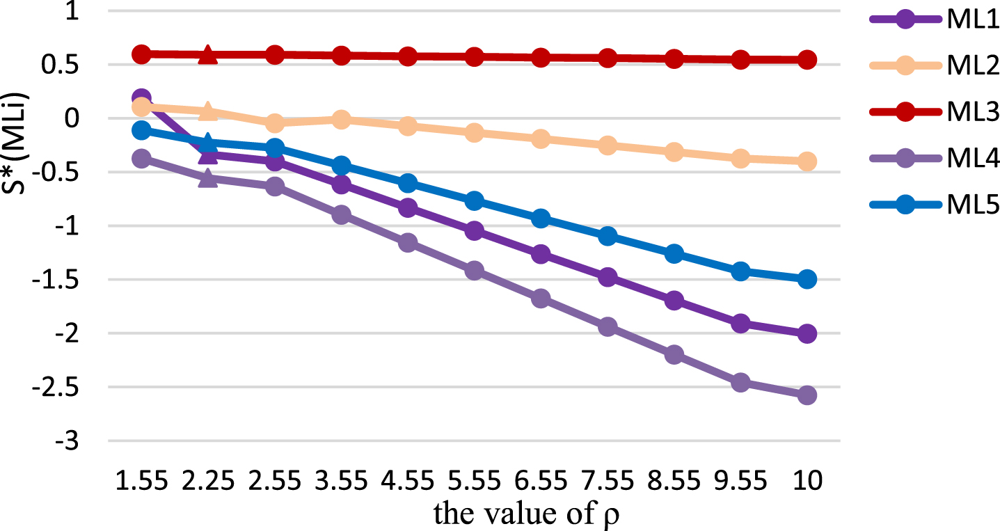 The overall distance of different value of parameter ρ.