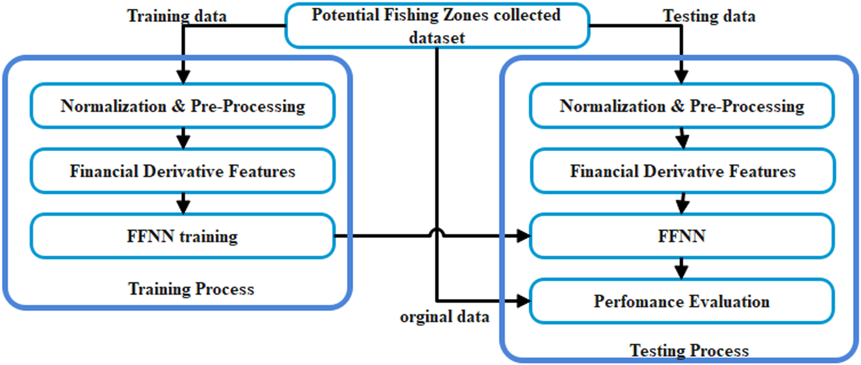 Proposed Financial Derivative Features based IPFZ Future Forecast Architecture.