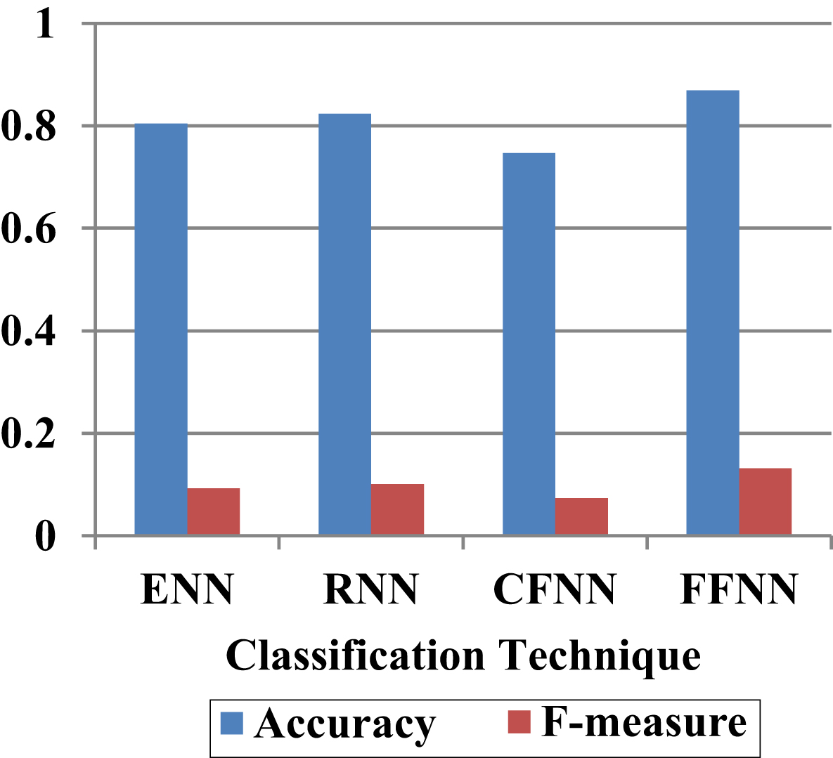 Evaluation of FFNN With Financial Derivative Features in terms of accurateness and F-measure.