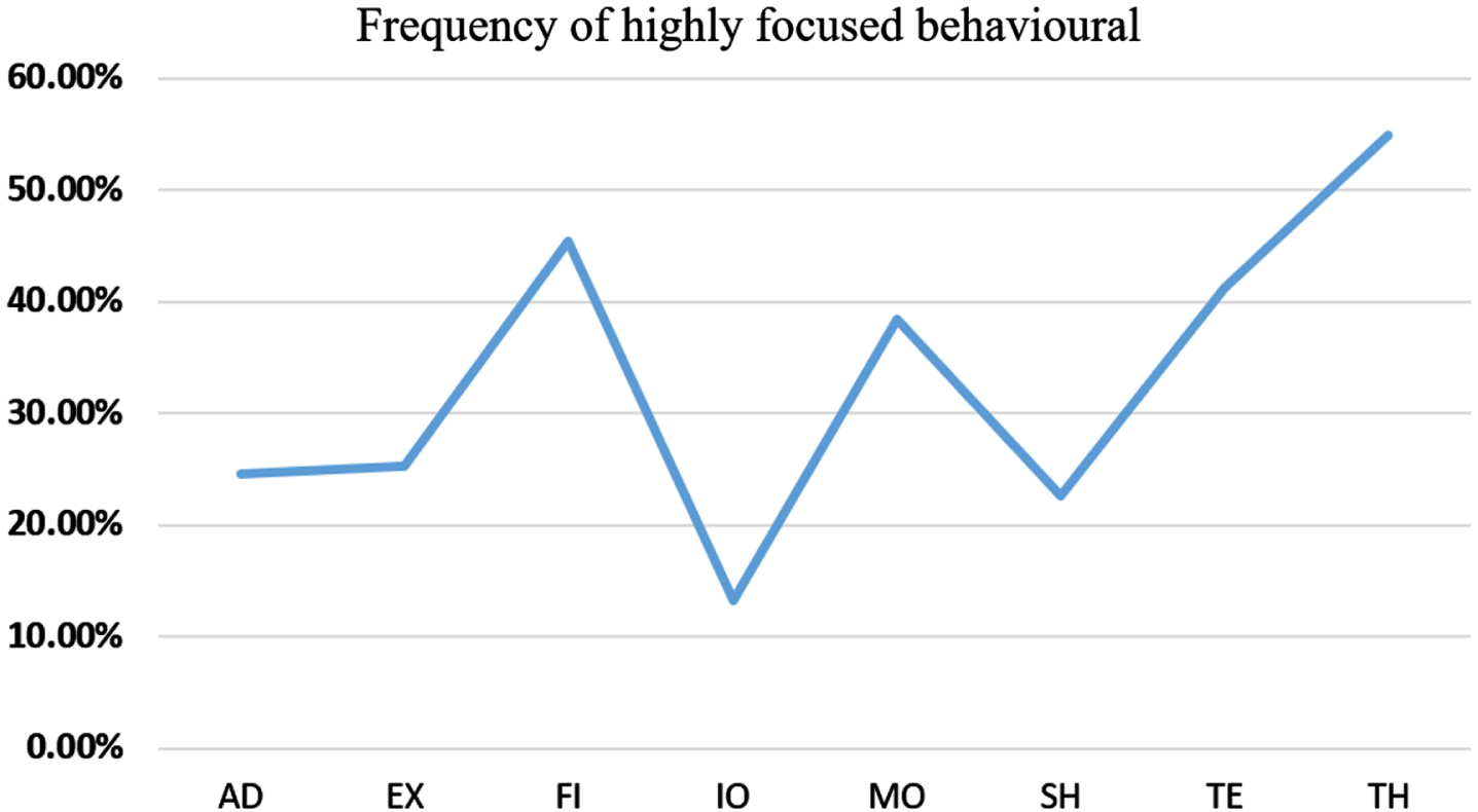 Frequency of highly focused behavioural.