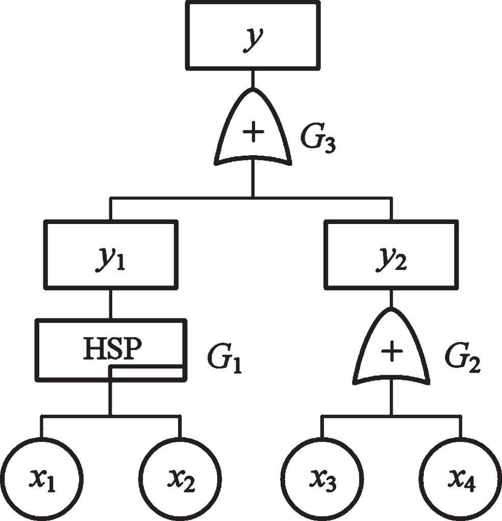 Dugan dynamic fault tree analysis for hydraulic system.