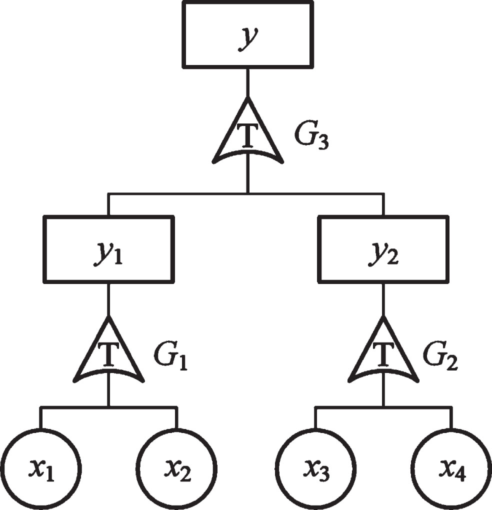 Multi-dimensional T-S dynamic fault tree for hydraulic system.