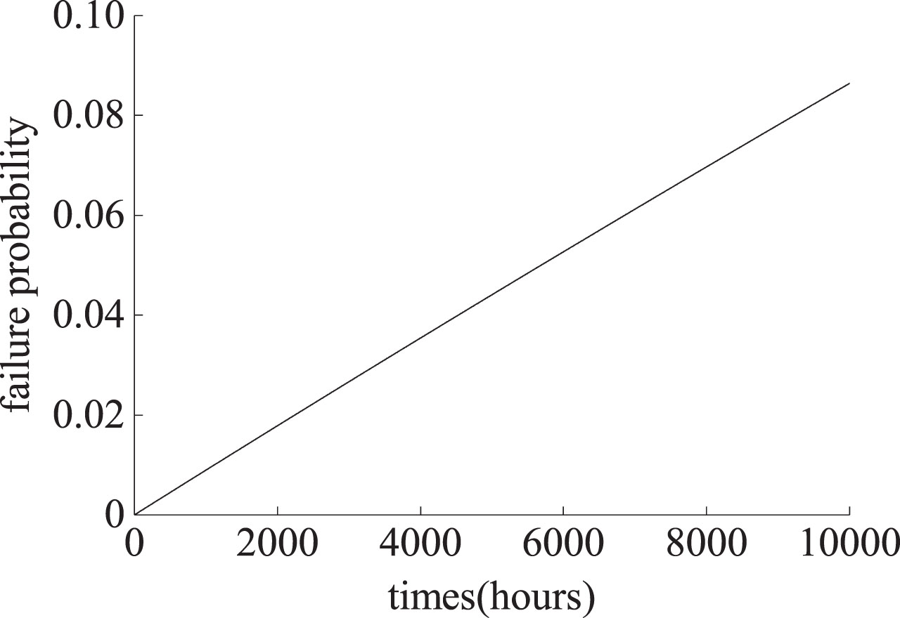 Curve of failure probability of top event y changing with time.