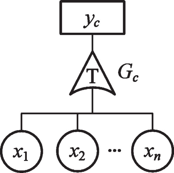 T-S dynamic fault tree with failure correlation.