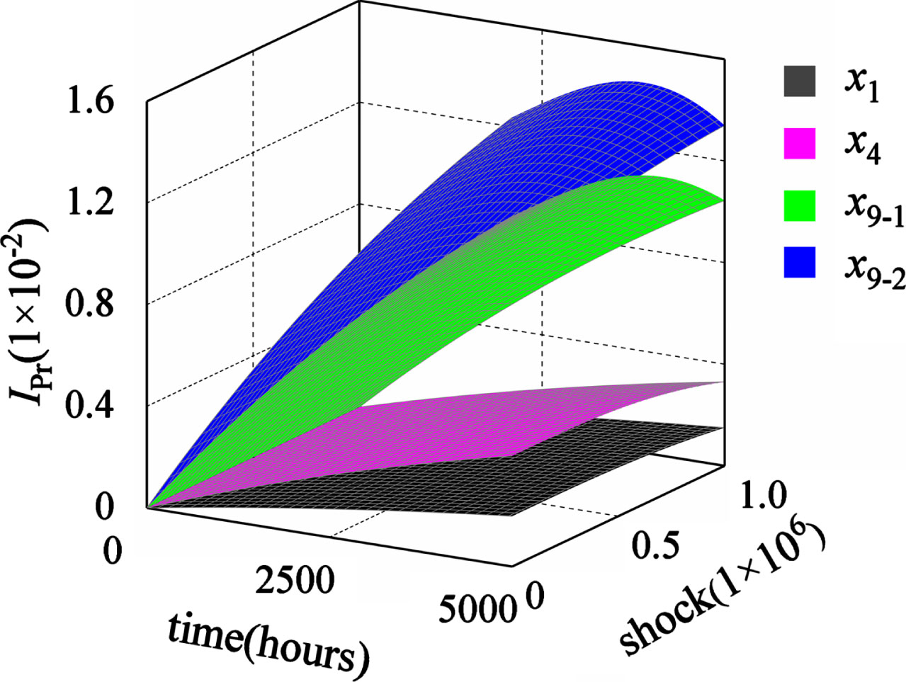 The first type of probability importance without failure correlation.