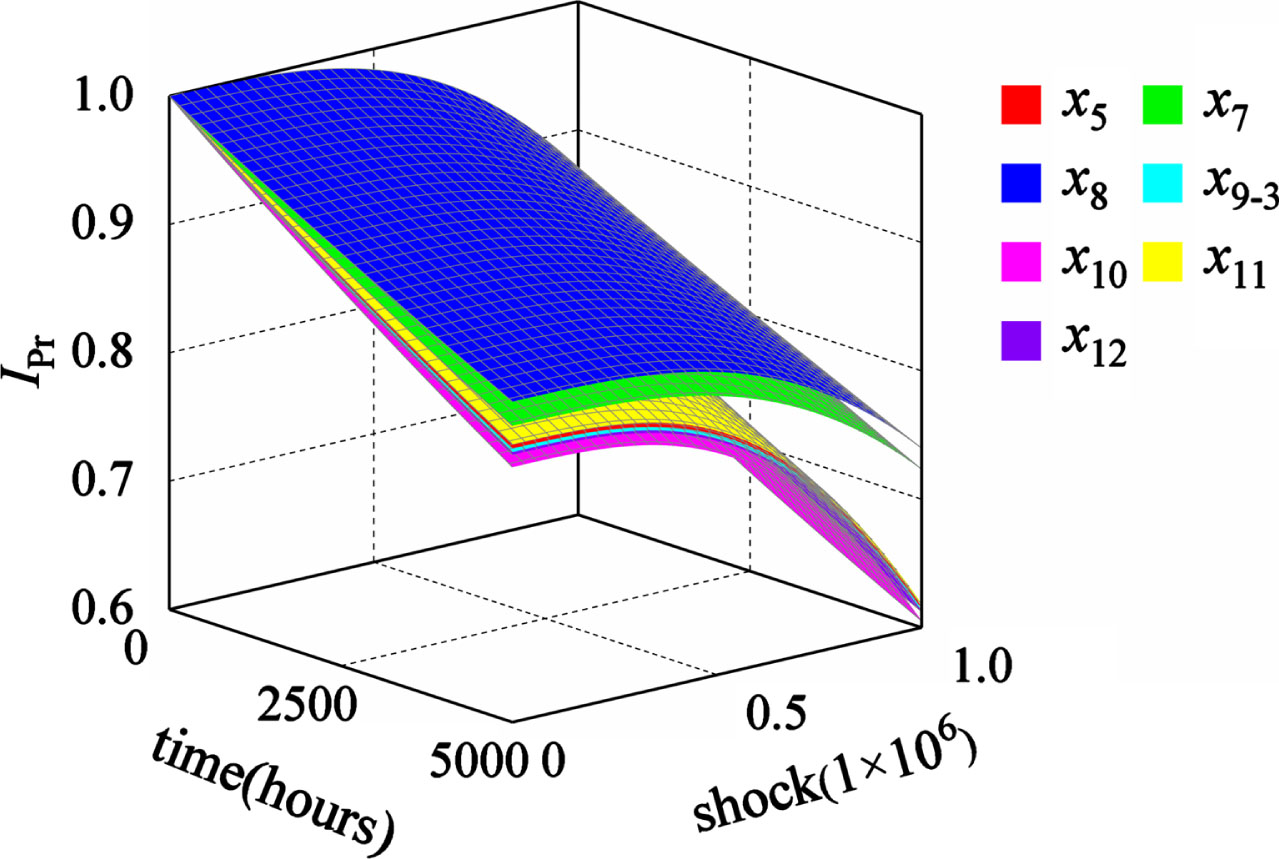 The second type of probability importance without failure correlation.