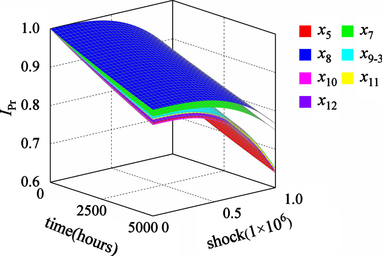 The second type of probability importance with failure correlation.