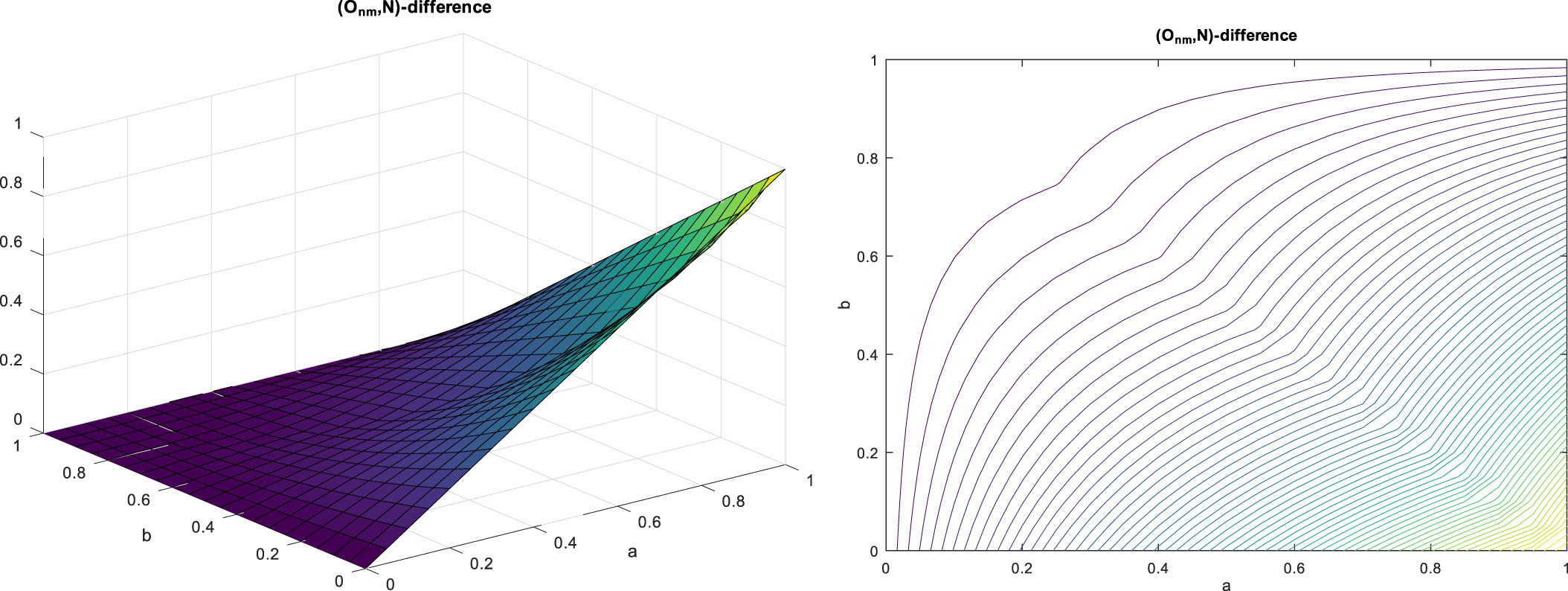 Characteristics of (Onm, N)-difference and its contour line.