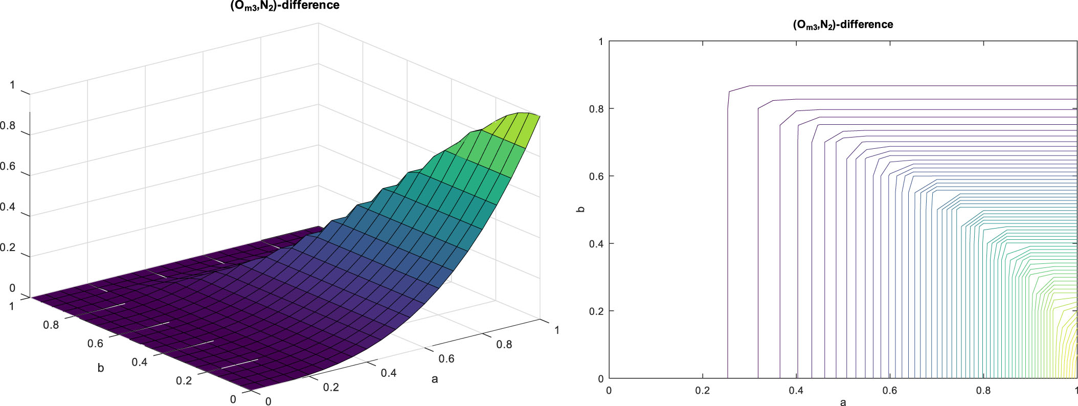 Characteristics of (Om3, N2)-difference and its contour line.