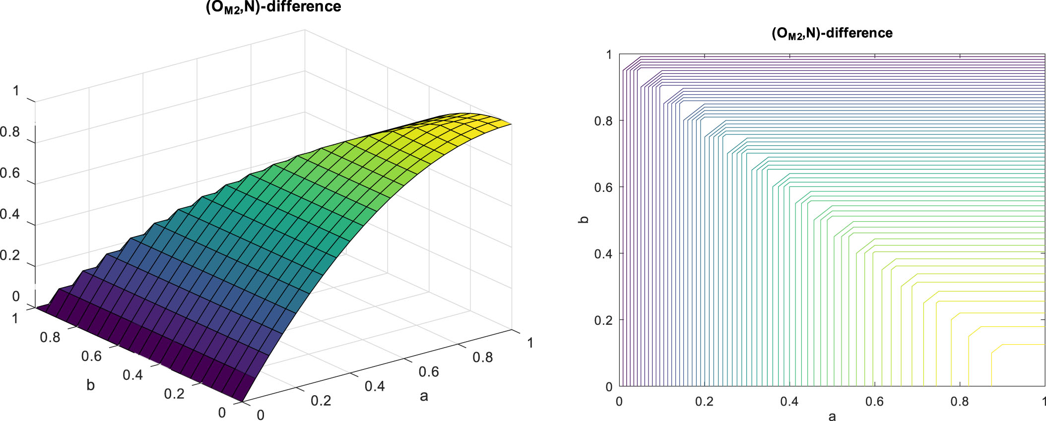 Characteristics of (OM2, N)-difference and its contour line.