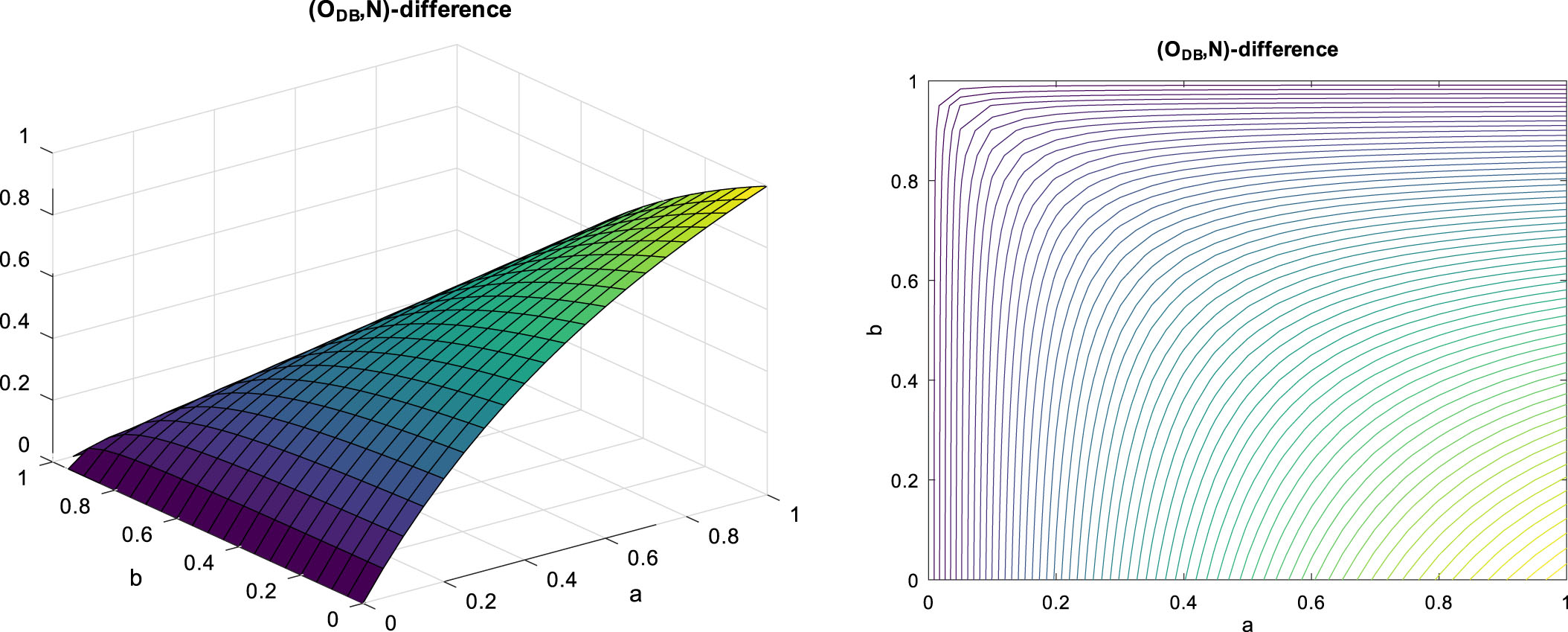 Characteristics of (ODB, N)-difference and its contour line.