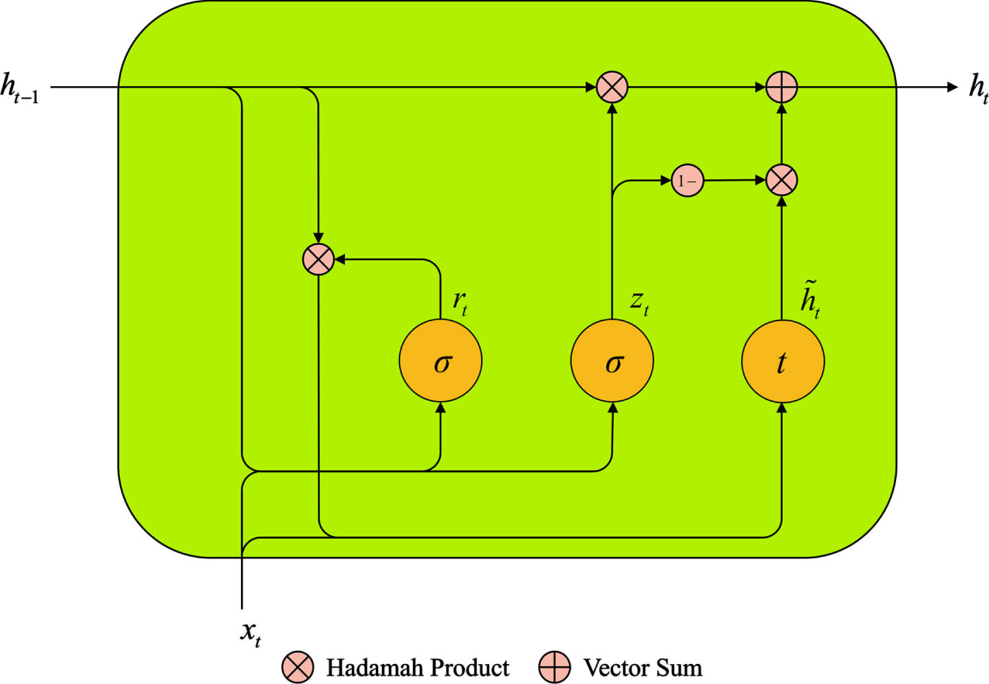 Basic structure of GRU.