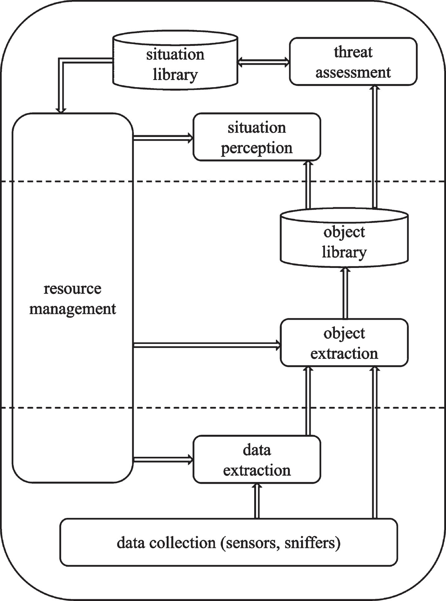 Functional model of network security situation awareness on the basis of multi-sensor data fusion.