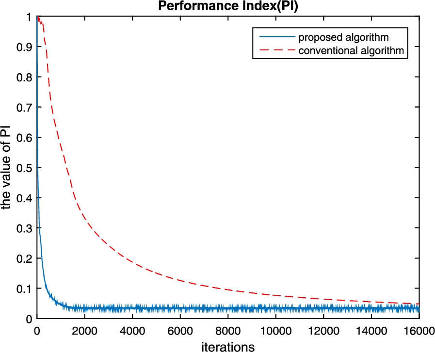 Average performance index of the proposed algorithm and the conventional algorithm.
