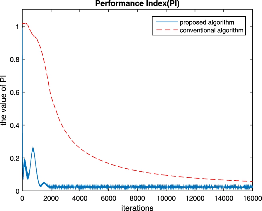 Average performance index of the proposed algorithm and the conventional algorithm in a real world experiment.