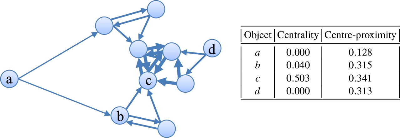 Centrality and centre-proximity scores assigned to objects in a 2-NN graph.