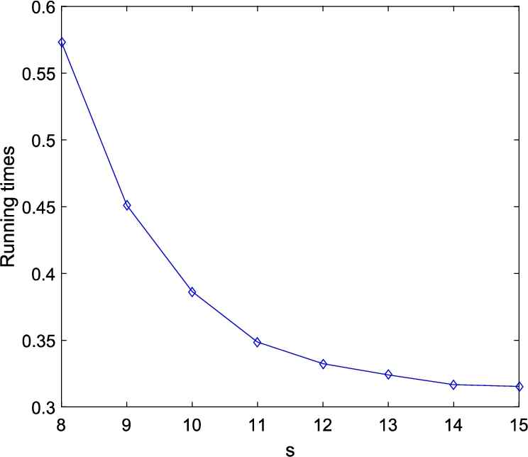 The running times for generation of n shadow images (each of size 256×256) by the proposed scheme where k=4, n=6 and m=2s.