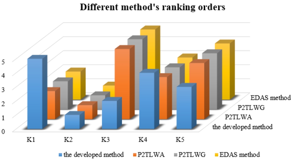 Ranking orders on the basis of a same example.