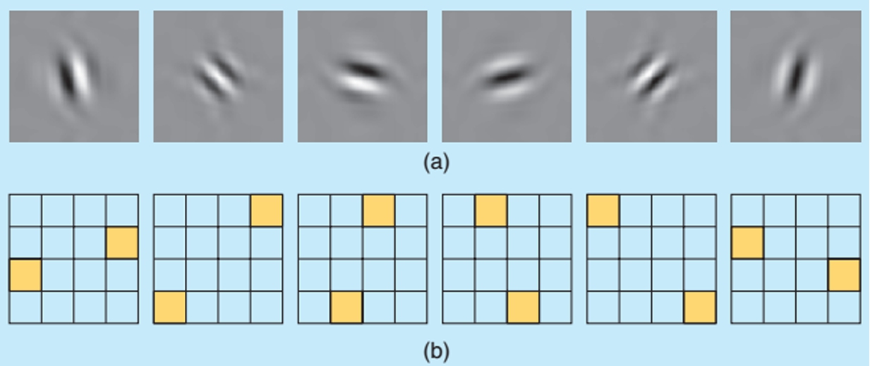 The real oriented 2D dual (ℂWT) transform. (a) Explains each of the wavelet in the space domain. (b) Explains the support of the spectrum of the wavelets in the 2D frequency plane (Selesnick et al., 2005).