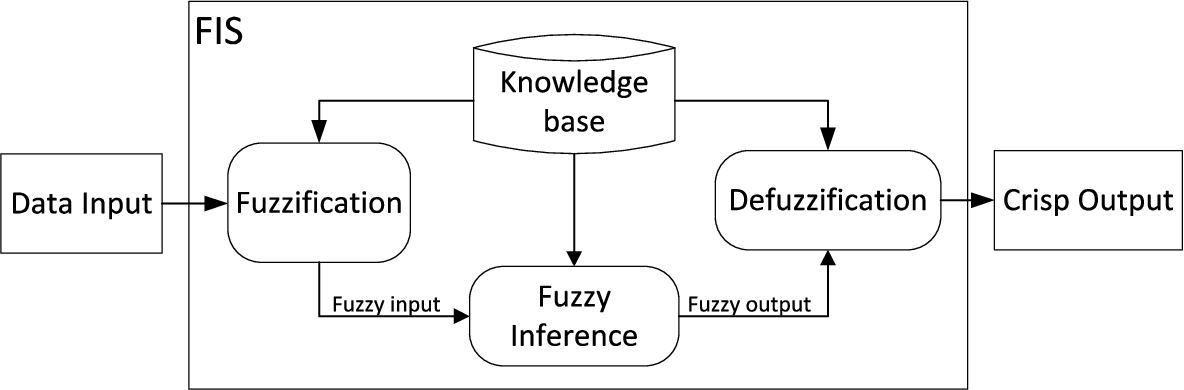 The reference schema of FIS.