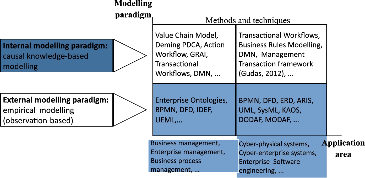 A quadrant of domain modelling paradigms and methods.