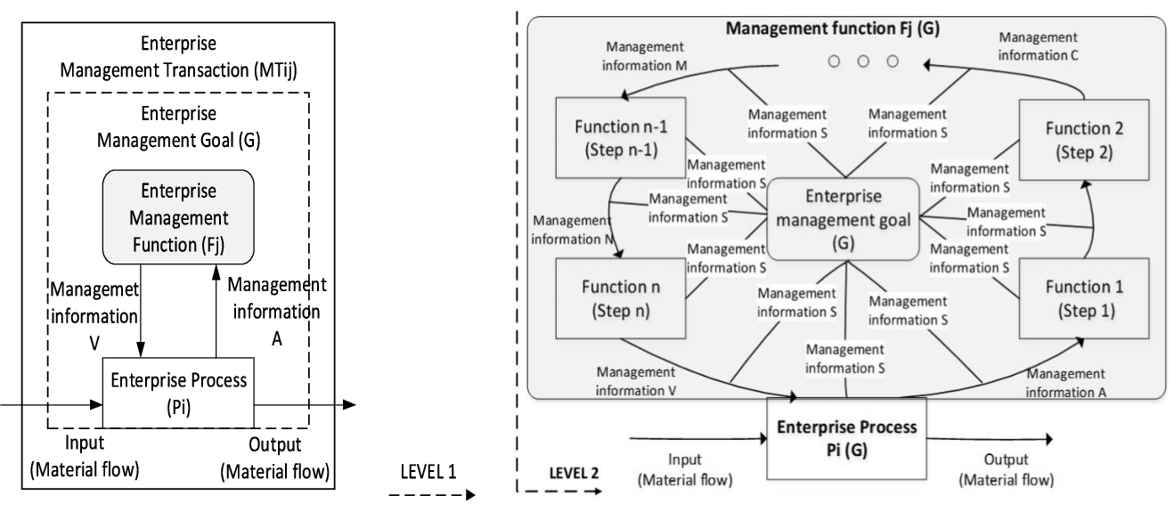 Granularity of causal knowledge: Level 1 – Management Transaction, and Level 2 – Elementary Management Cycle frameworks.