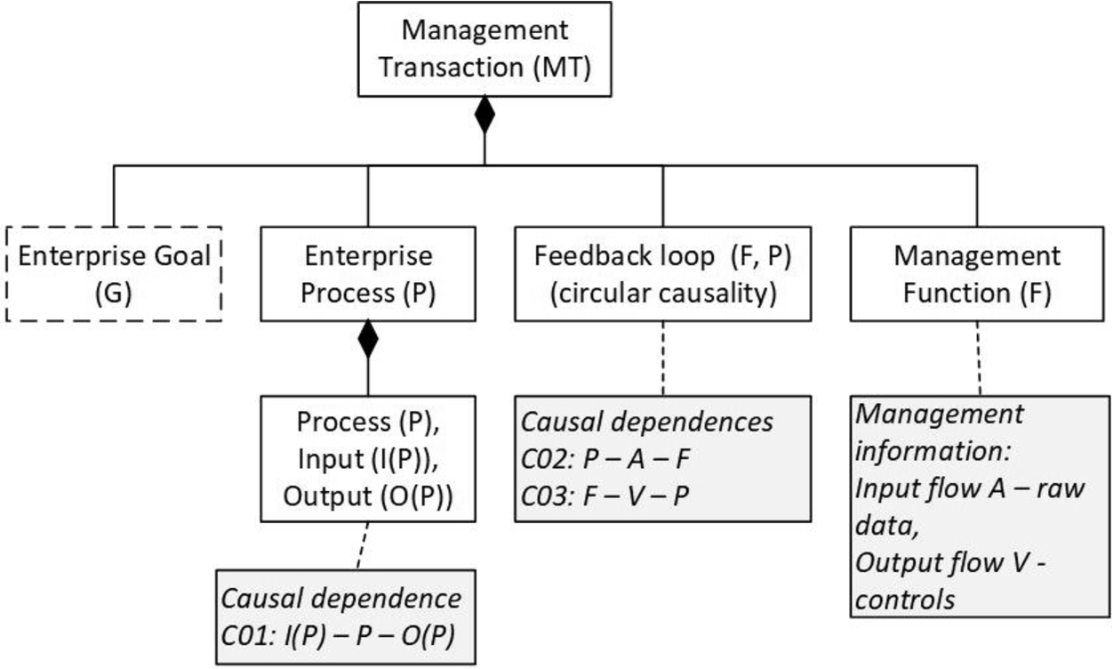 Conceptual structure of Management Transaction.