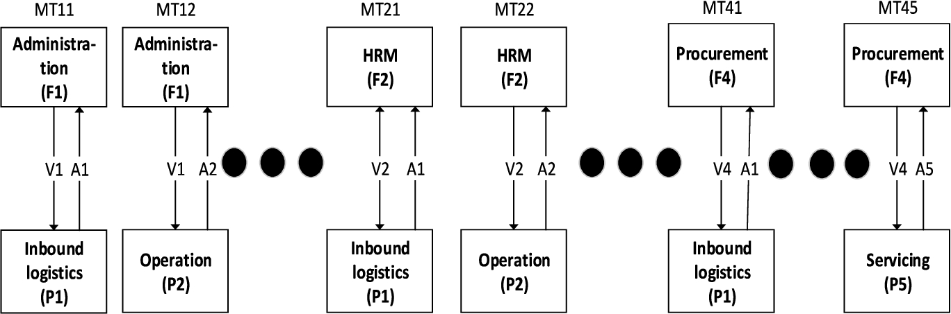 Internal model of Porter’s VCM as a system of management transactions.