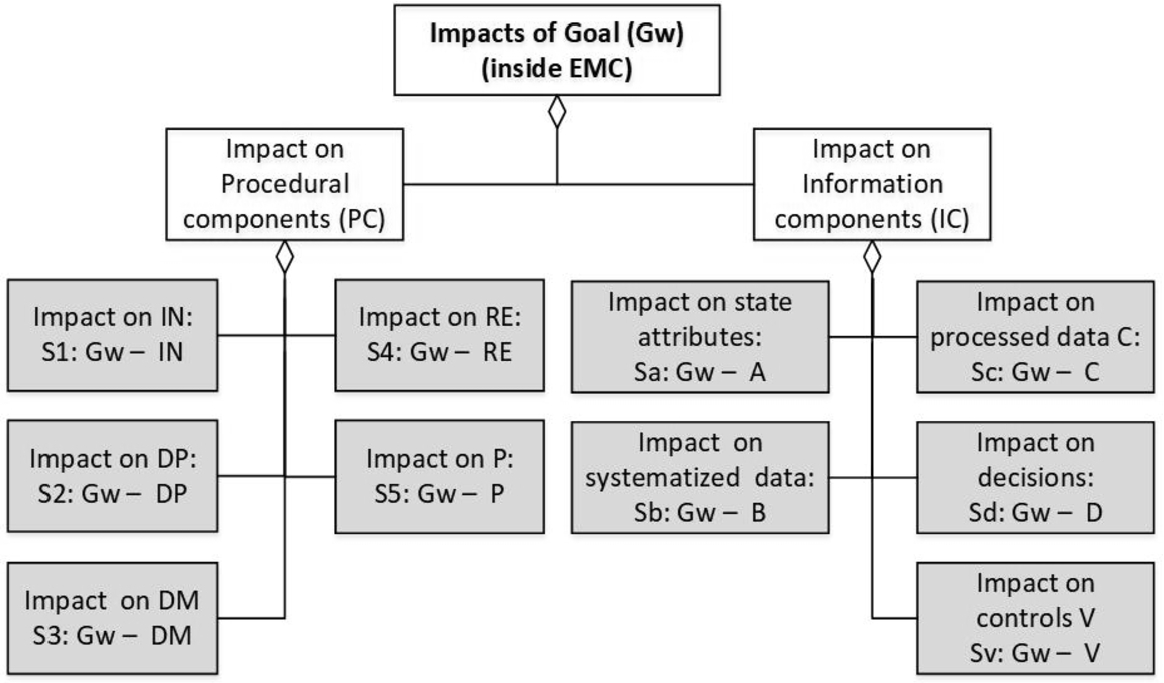 Impacts of goal G on EMC components.