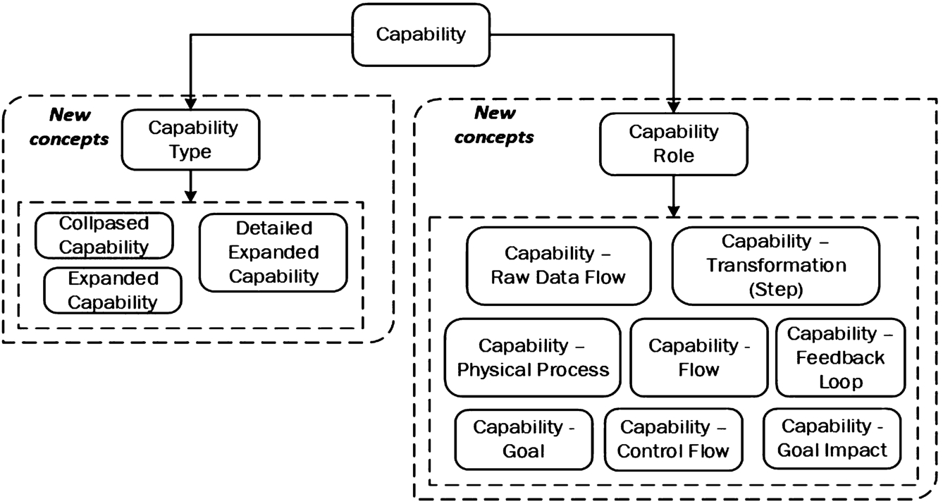 Expanded concept Capability [in MODAF meta-model notation].