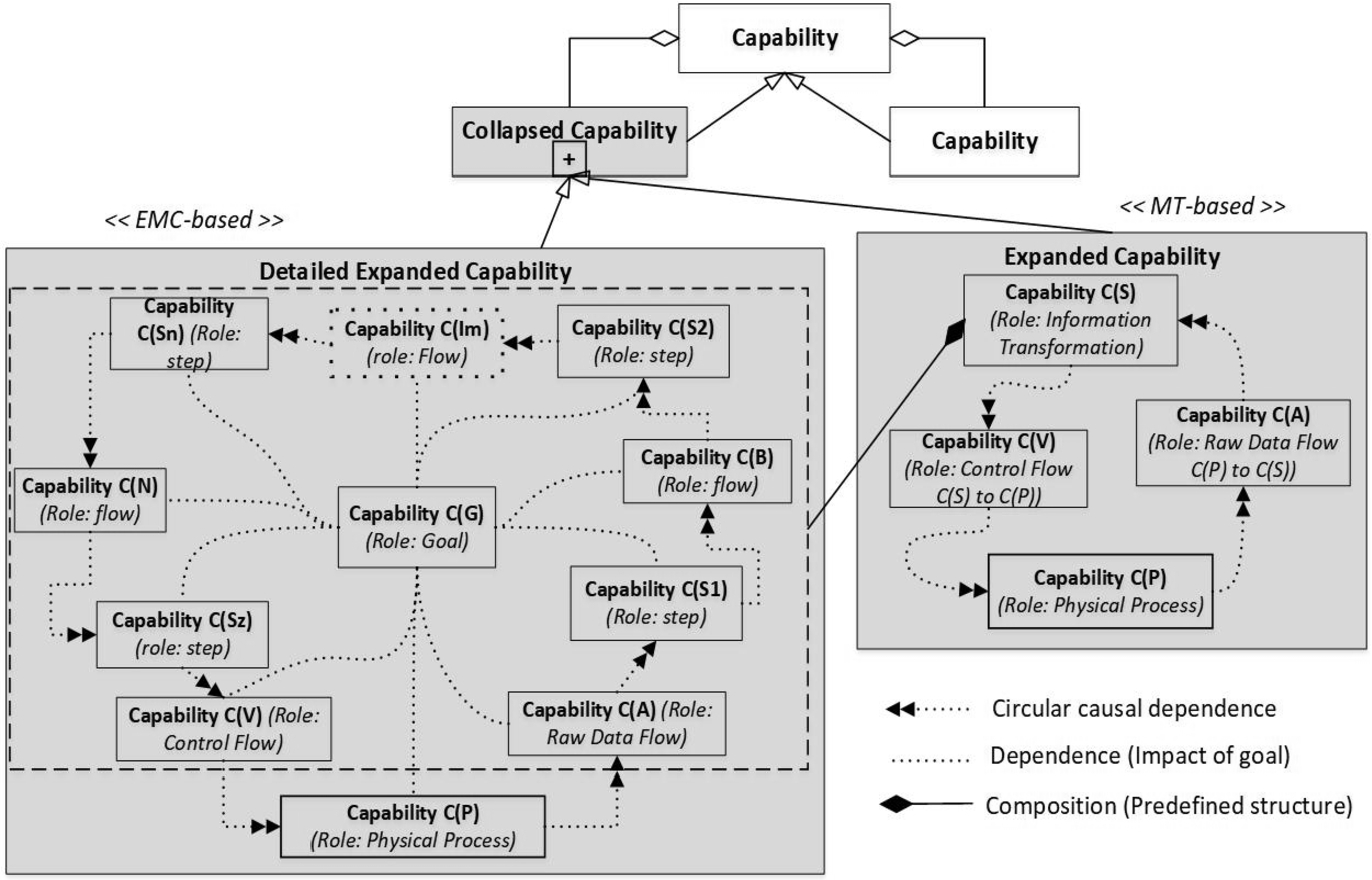 Causal Capability meta-model.