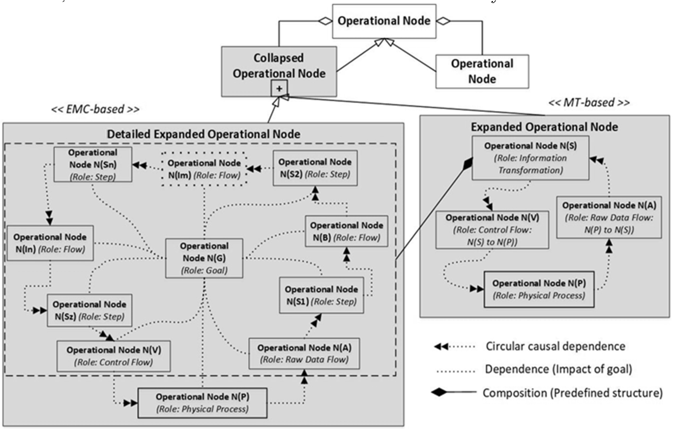 Causal meta-model of Operational Node.