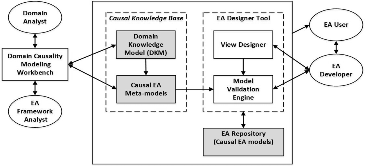 EA development tool architecture with causal knowledge base.