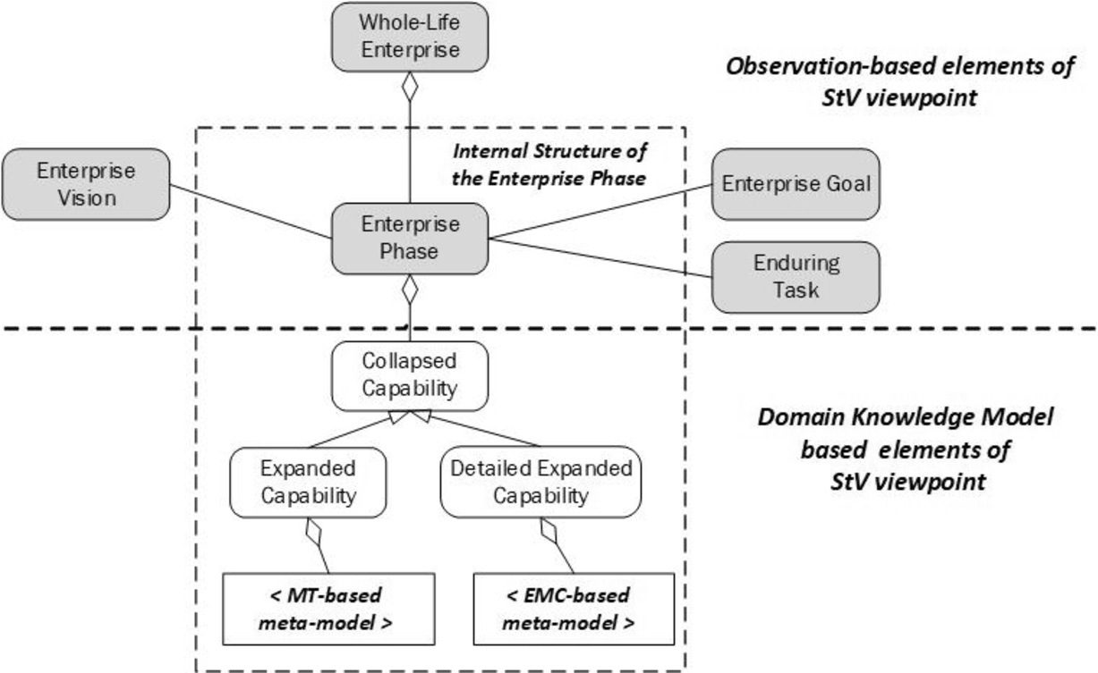 Causal meta-model StV-1K of the Enterprise Vision [MODAF meta-model tagging].