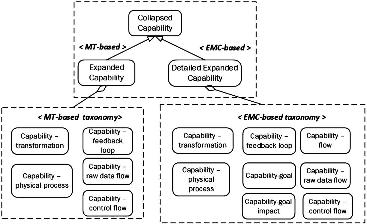 Causal Capability Taxonomy meta-model StV-2K [MODAF meta-model tagging].