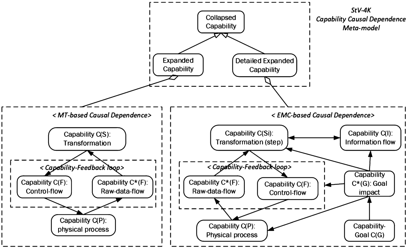 Capability Causal Dependence meta-model StV-4K [MODAF meta-model tagging].