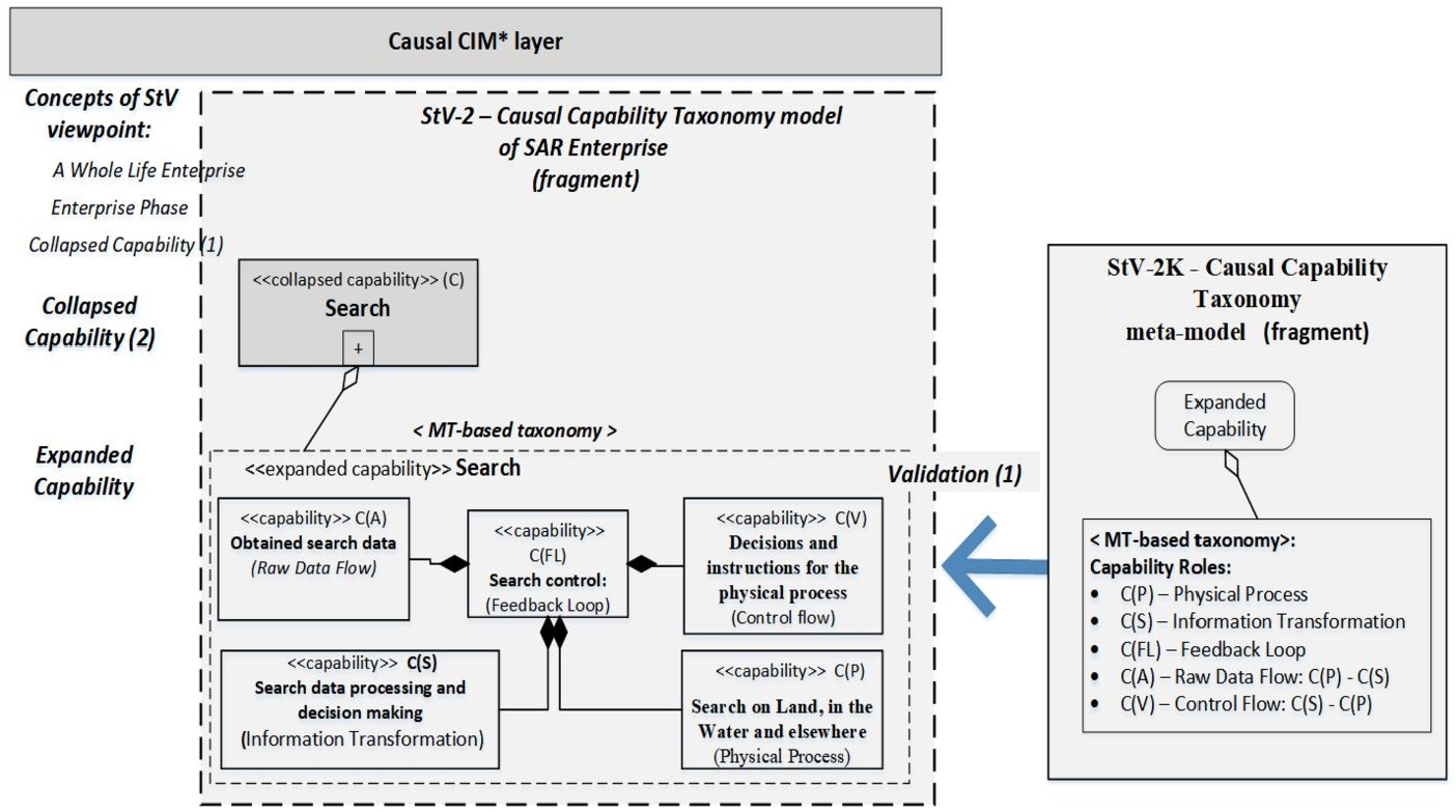 SAR Enterprise: Causal Capability Taxonomy StV-2 model (fragment: shows Expanded Capability level of Search in detail).