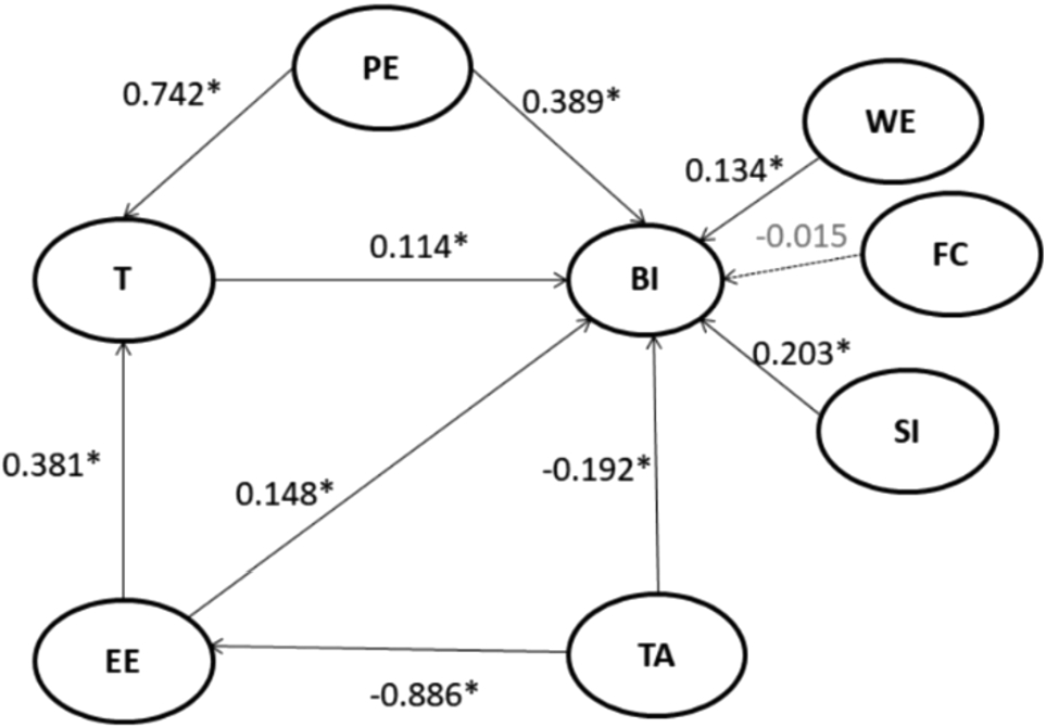 Path coefficients of the structural model analysis, *p<0.05.