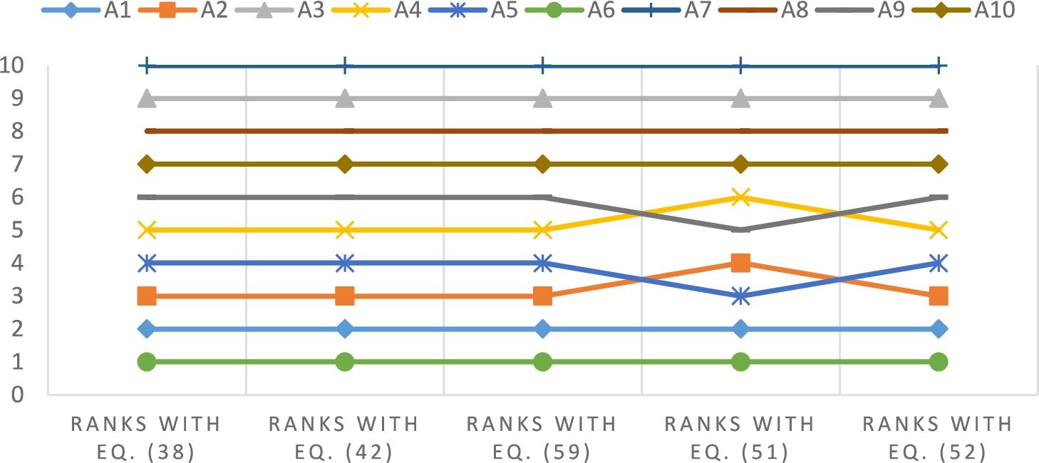 Comparison of the ranks of alternatives for different weight sets.