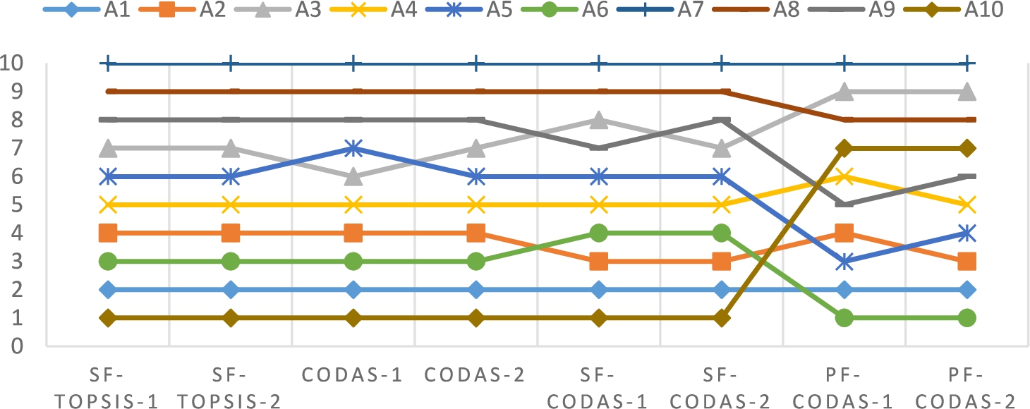 Comparison of the ranks of alternatives for CODAS and TOPSIS versions.