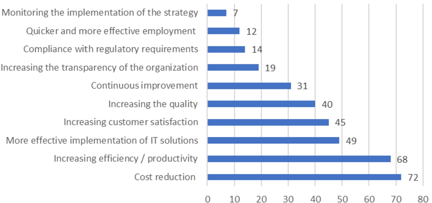 Goals of using BPM in Polish organizations. Source: Authors own elaboration, based on Procesowcy (2020).