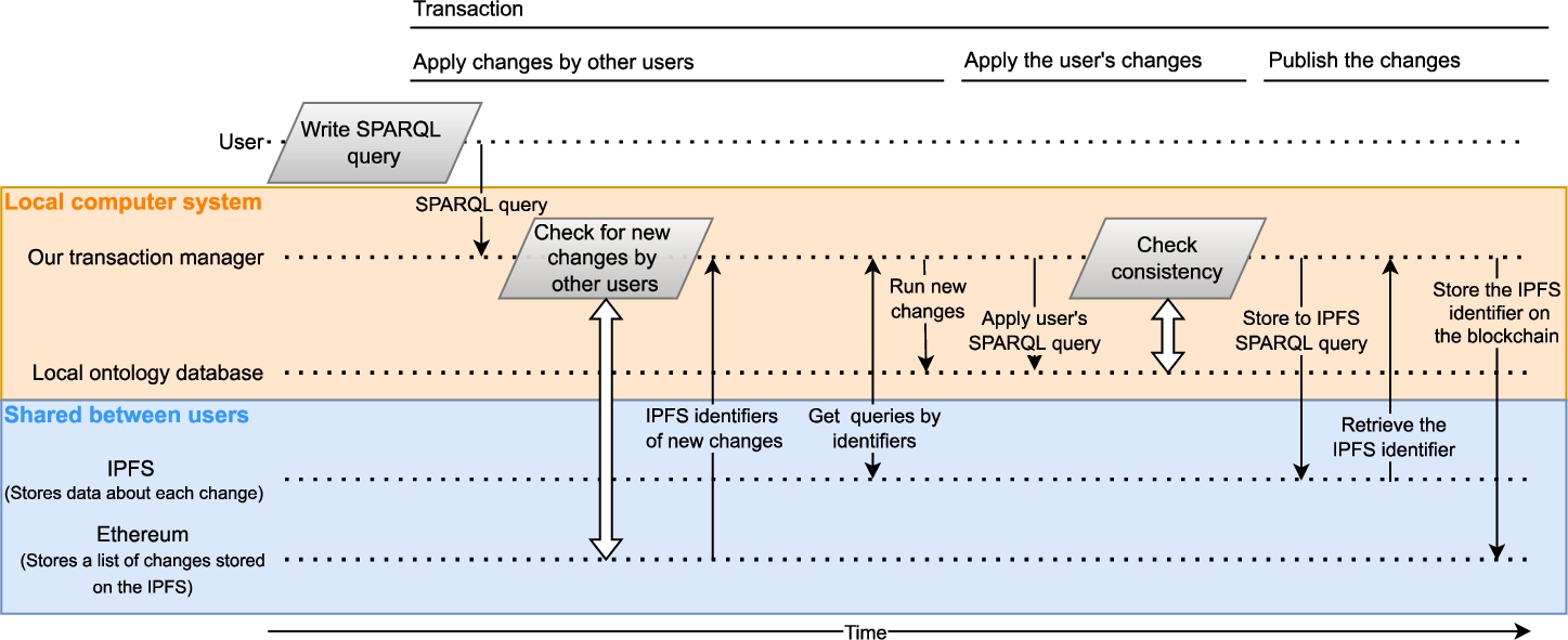 A typical data flow between components of our system when a user runs a query using our transaction manager. In the presented scenario, the system is already initialized and the user is running one or more SPARQL queries. The first part of the process is responsible for retrieving new changes submitted by other users of the ontology. The second part is responsible for applying and publishing the changes done by this user.