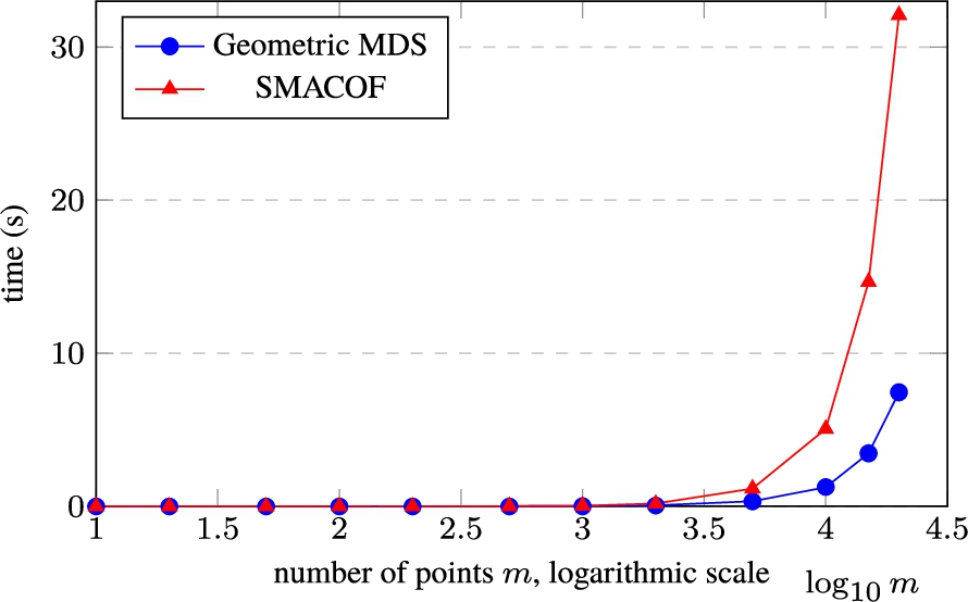 Dependence of computation time on the number of points when reducing the dimensionality of 10-dimensional data (n=10) to d=2. The number of points (m=10, 20, 50, 100, 200, 500, 1000, 2000, 5000, 10000, 15000, and 20000) is given in a logarithmic scale. All results are averaged, as a result of each experiment being repeated 100 times to calculate one iteration.