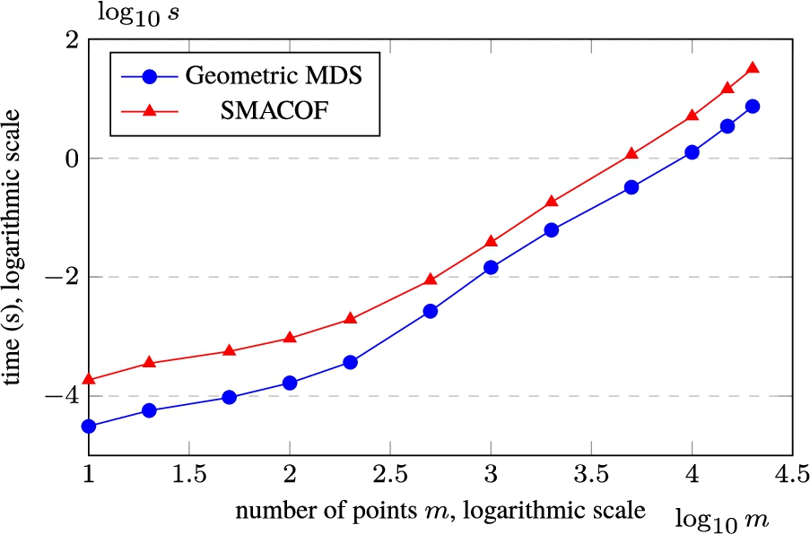 Dependence of computation time on the number of points when reducing the dimensionality of 10-dimensional data (n=10) to d=2. The time of calculation and the number of points (m=10, 20, 50, 100, 200, 500, 1000, 2000, 5000, 10000, 15000, and 20000) are given in a logarithmic scale. All results are averaged, as a result of each experiment being repeated 100 times to calculate one iteration.