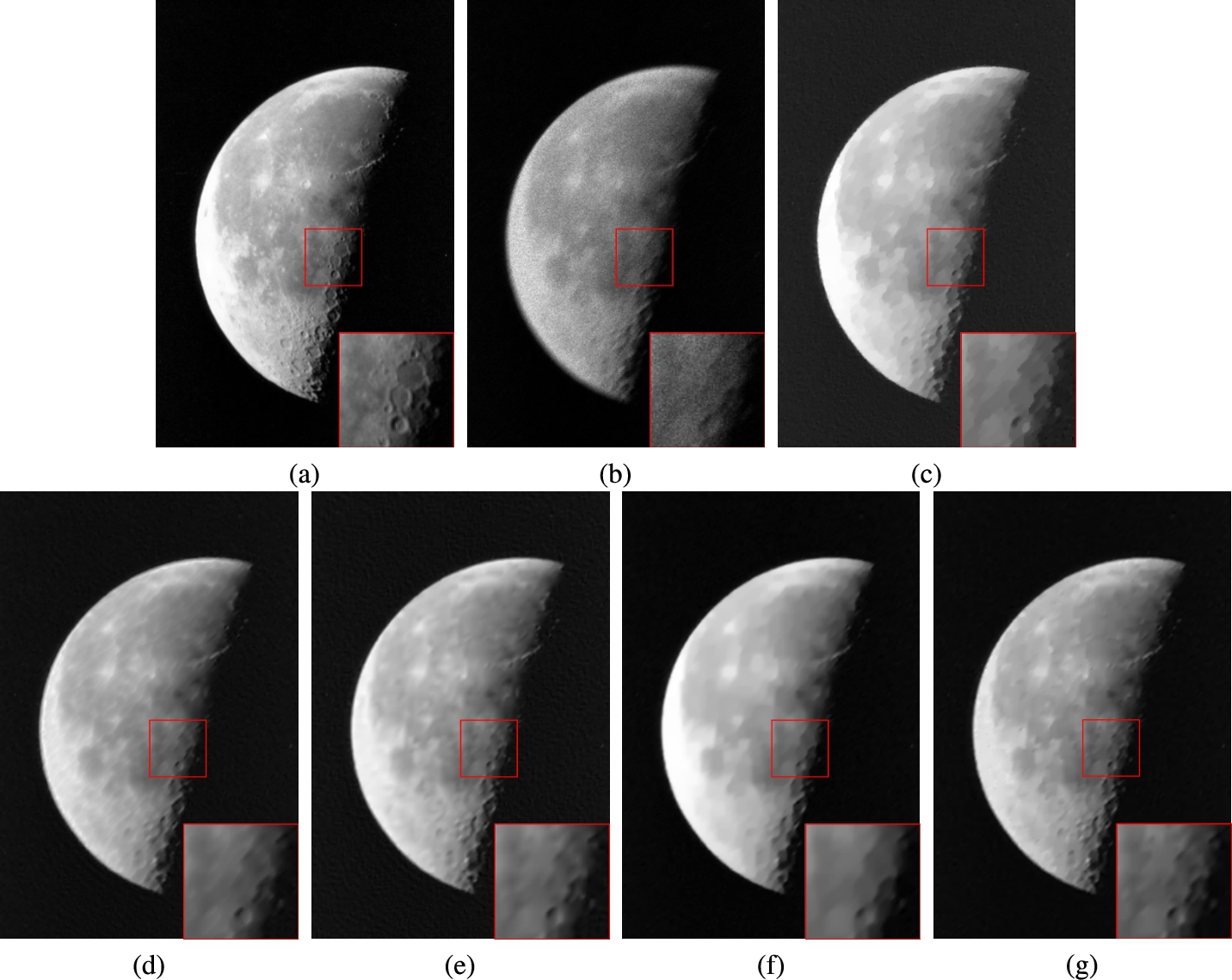 Restoration results for the image Moon (P=200) by using five methods. (a) original image, (b) degraded image, (c) TV, (d) FOTV, (e) HOTV, (f) OGS-TV, (g) our model.