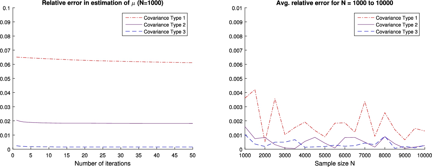 Left: Relative error in estimation of μ from a single measurement (N=1000 events). Right: Average relative error for increasing sample size, for three types of covariance.