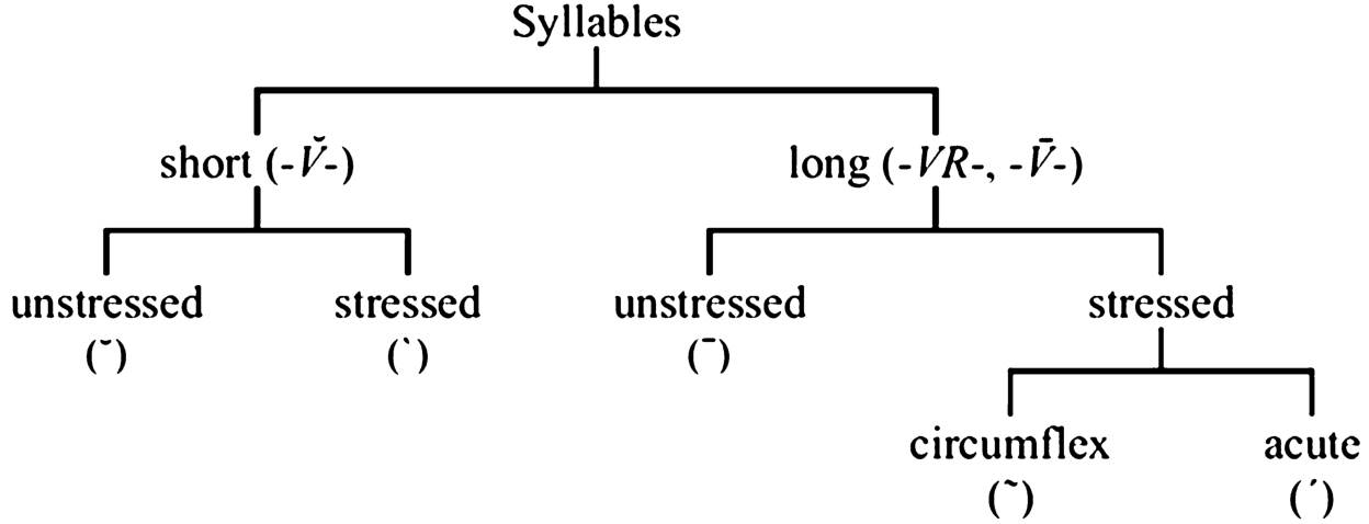 Prosodic syllable types of standard Lithuanian, from Girdenis (2003).