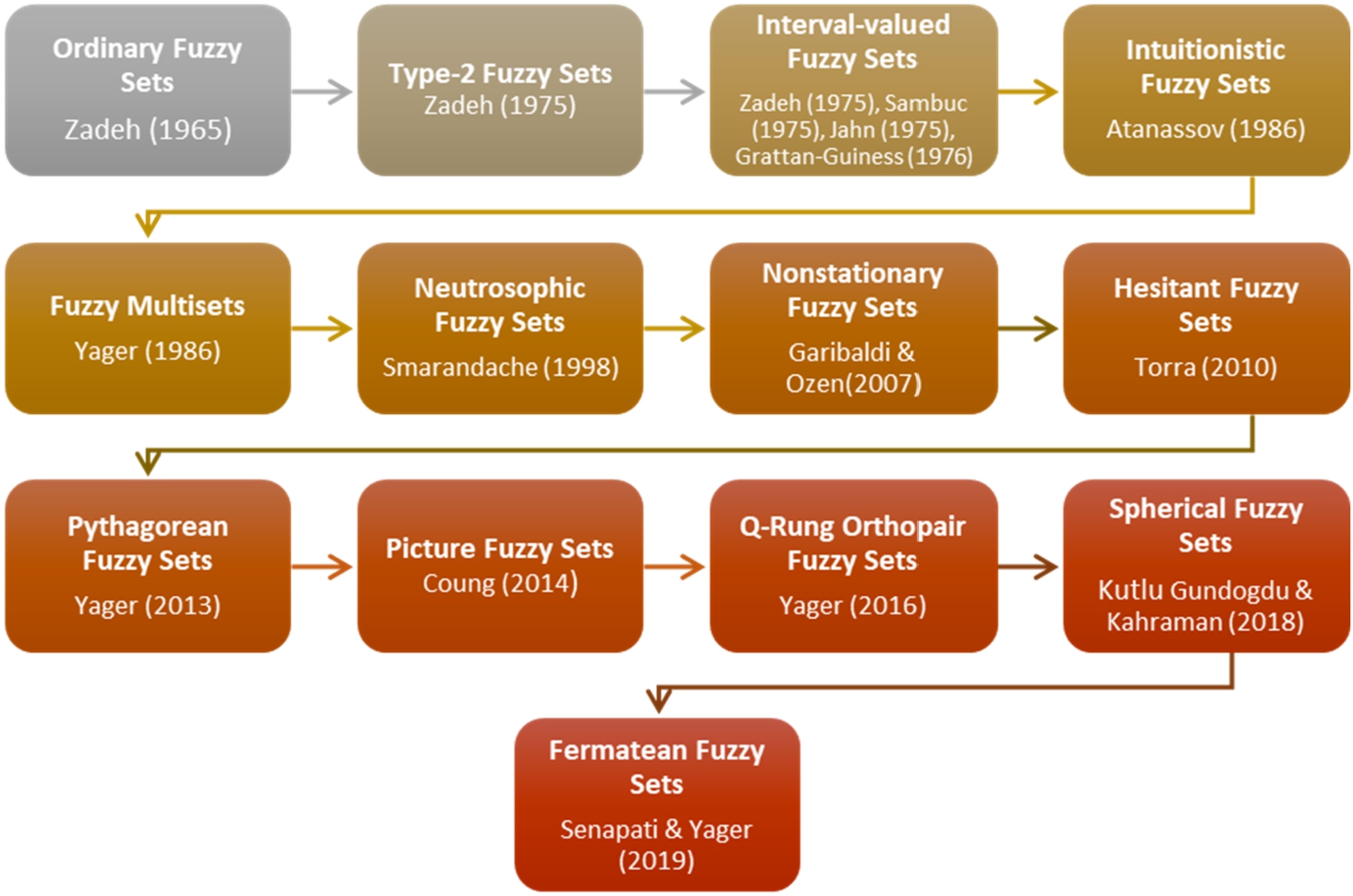 Extension of fuzzy sets.