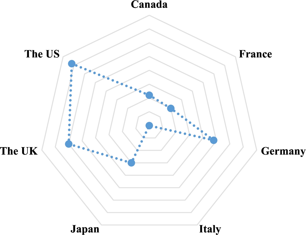 Final ranking of G7 countries.