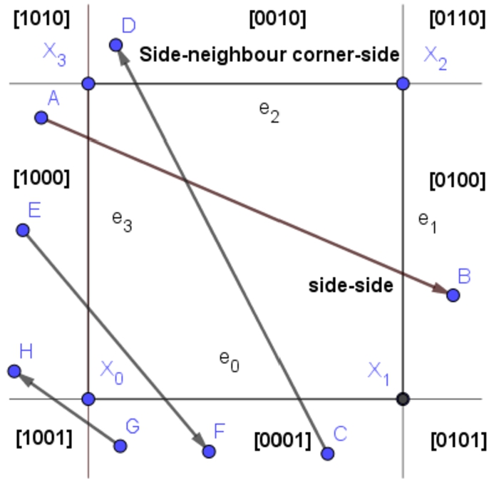 Two specific situations – SS-SnCS: side-side and side-neighbour corner-side.